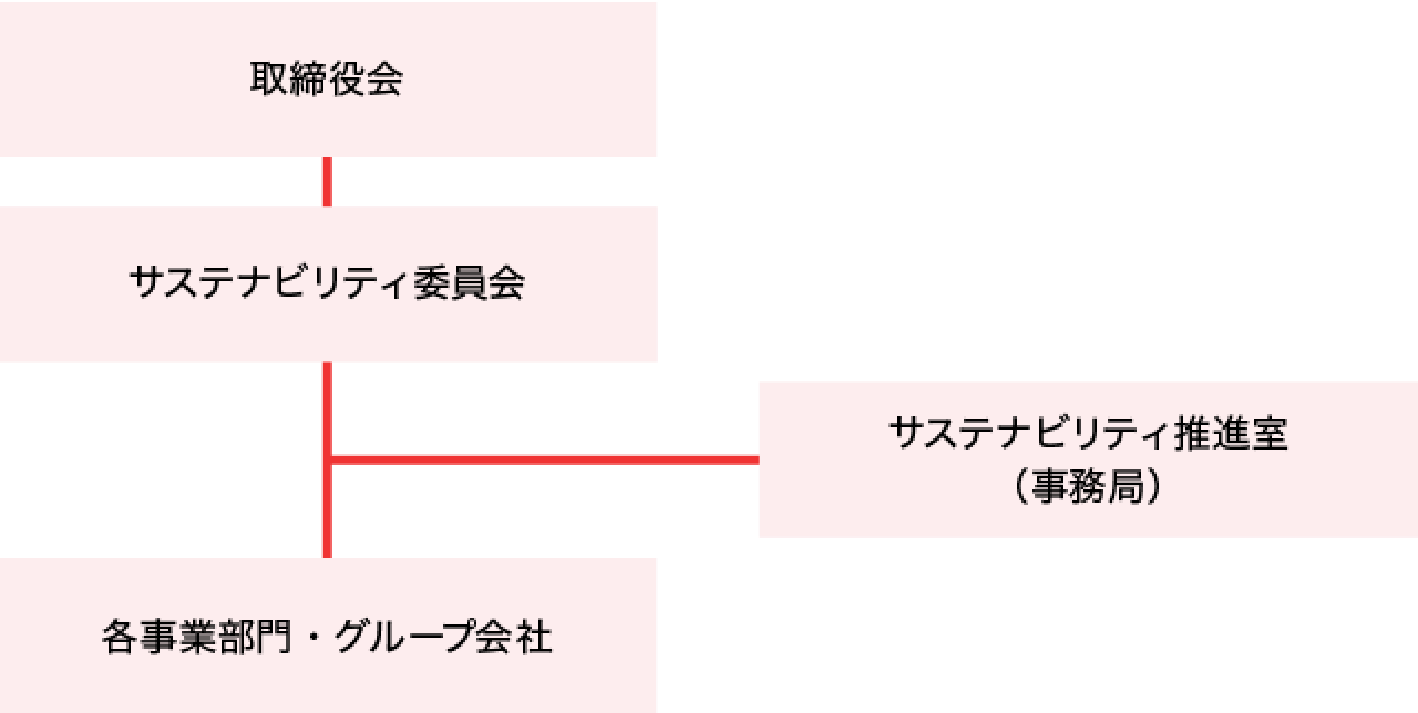 図2 推進体制